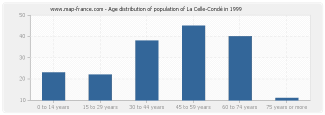 Age distribution of population of La Celle-Condé in 1999